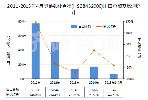 2011-2015年4月其他銀化合物(HS28432900)出口總額及增速統(tǒng)計